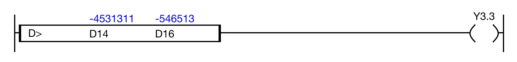 When the result of the instruction execution of the expression D14 > D16 (-4,531,311 > -546,513) is FALSE, the coil, Y3.3, is powered OFF (0).