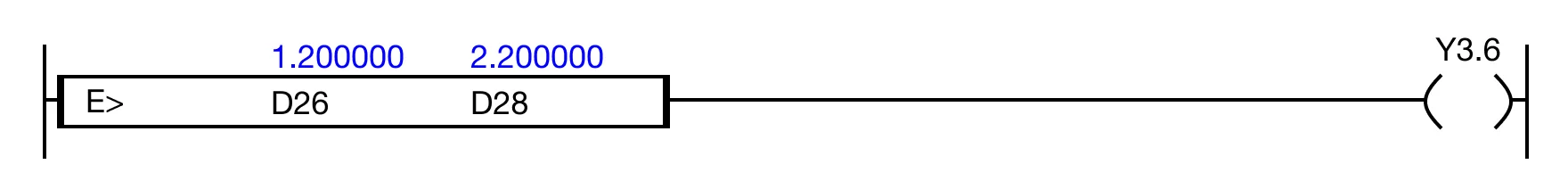 When the result of the instruction execution of the expression D26 > D28 (1.200000 > 2.200000) is FALSE, the coil, Y3.6, is powered OFF (0).