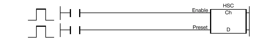 HSC The HSC instruction counts up the pulses from the terminal of the channel, Ch, and accumulates the number of pulses in the assigned DWORD data registe