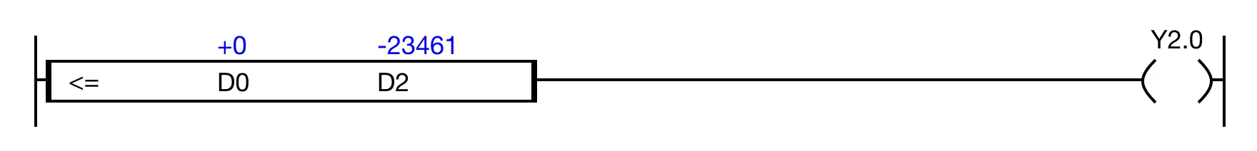 When the result of the instruction execution of the expression D0 ≤ D2 (0 ≤ -32,461) is FALSE, the coil, Y2.0, is deenergized.