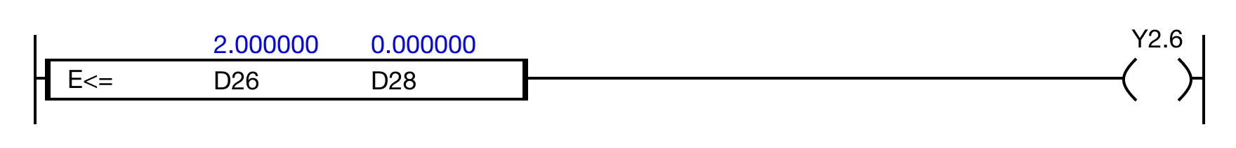 When the result of the instruction execution of the expression D26 ≤ D28 (2.000000 ≤ 0.000000) is FALSE, the coil, Y2.6, is deenergized.