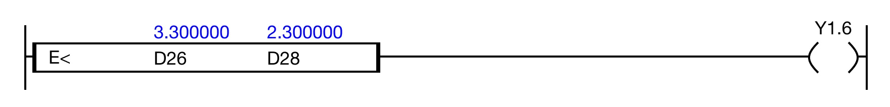 When the result of the instruction execution of the expression D26 < D28 (3.300000 < 2.300000) is FALSE, the coil, Y1.6, is deenergized.