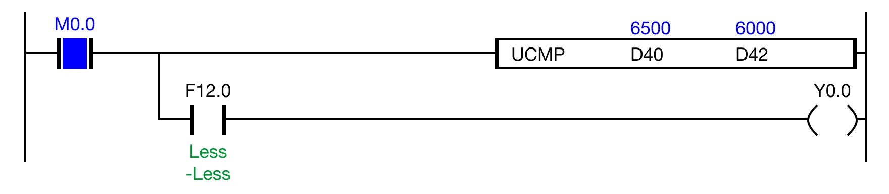 If the contact, M0.0, is powered ON (1) and the expression, D40