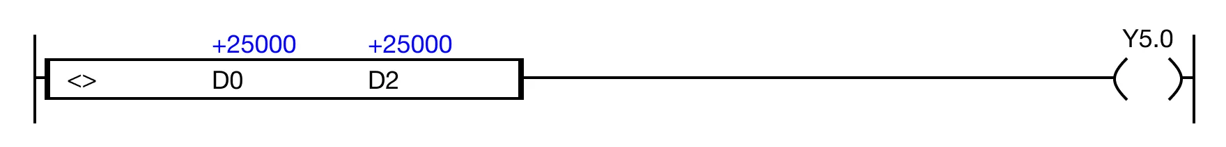 When the result of the instruction execution of the expression D0 ≠ D2 (25,000 ≠ 25,000) is FALSE, the coil, Y5.0, is deenergized.