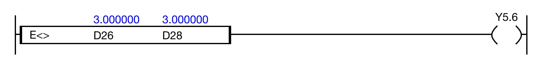 LDE Execution Condition When the result of the instruction execution of the expression D26 ≠ D28 (3.000000 ≠ 3.000000) is FALSE, the coil, Y5.6, is deenergized.