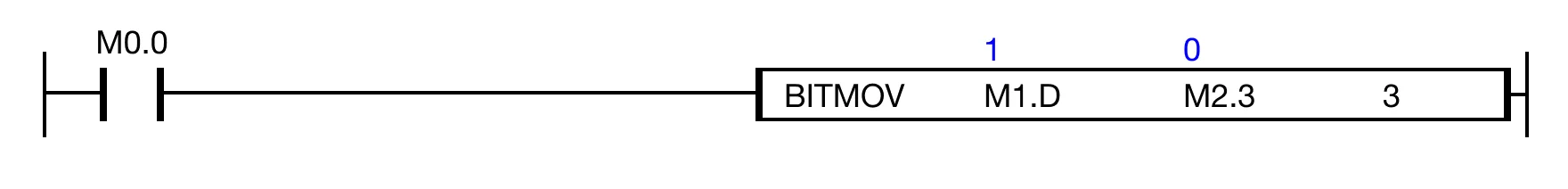 Ladder Diagram Example When the contact, M0.0, is powered ON (1), the instruction copies 3 bits starting at the BOOL data register, M1.D, into the BOOL data register startin