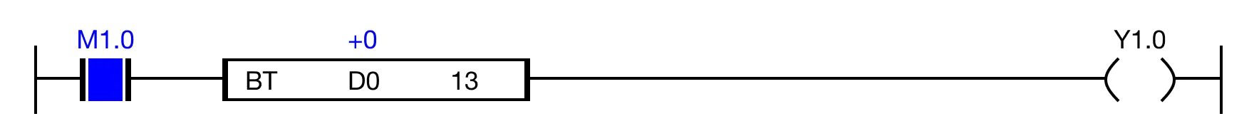 When the open contact, M1.0, is powered ON AND the value of the specified bit, S2, is 0, the coil, Y1.0, is deenergized.