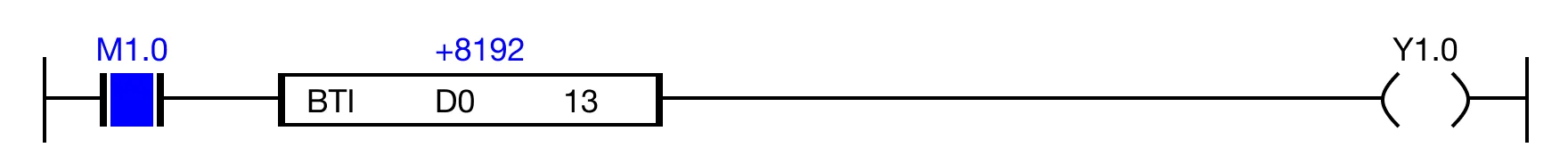 AND Execution Condition Example When the open contact, M1.0, is powered ON AND the value of the specified bit, S2, is 1, the coil, Y1.0, is deenergized.