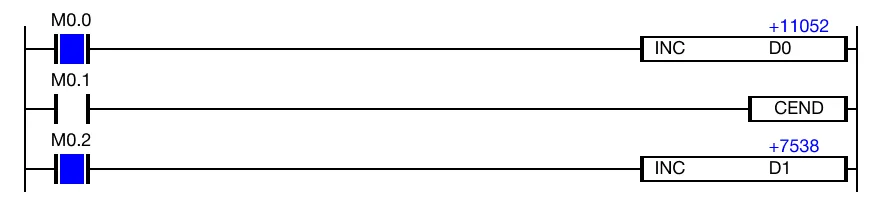 When the contacts, M0.0 and M0.2, are powered ON (1), the data registers, D0 and D1, increase every scan with the INC instruction.