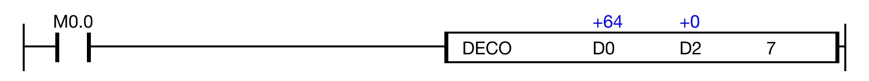 When the contact, M0.0 is ON (1), the instruction decodes 27 bits of the data register, D0, and stores the result in D2.