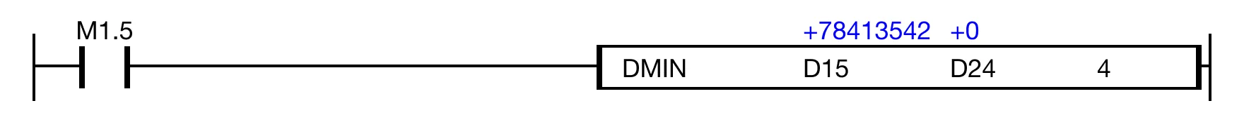 Ladder Diagram Example When the contact, M1.5 is ON (1), the instruction finds the minimum DWORD value of 4 data registers, D15, D17, D19, and D21.