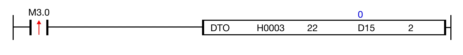 When the contact, M3.0, is ON (1), 2 DWORD values of the data register, D15, is written to buffer memory 22 on the expansion module at slot H0003.
