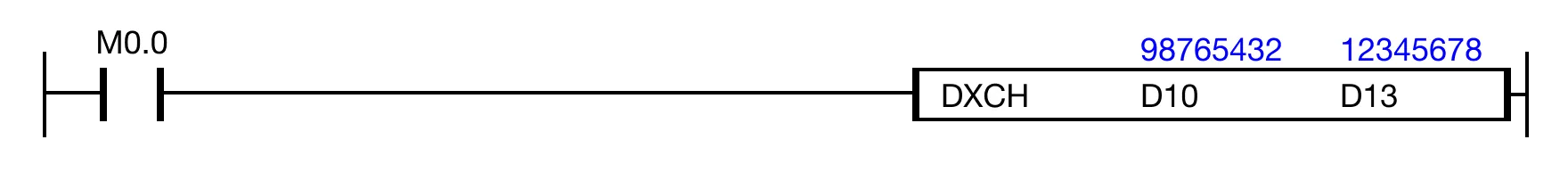 When the contact, M0.0, is powered ON (1), the instruction exchanges the value of the DWORD data register, D10, with the data register, D13.