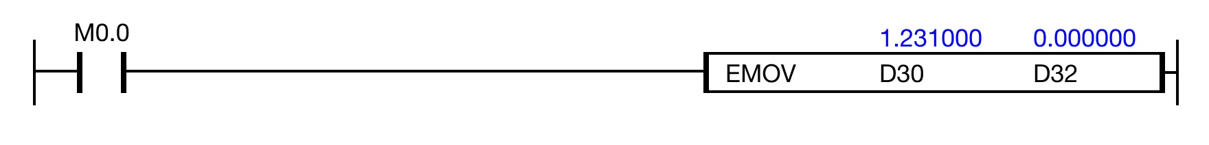 When the contact, M0.0, is powered ON (1), the instruction copies the value in the REAL data register, D30, into the data register, D32.