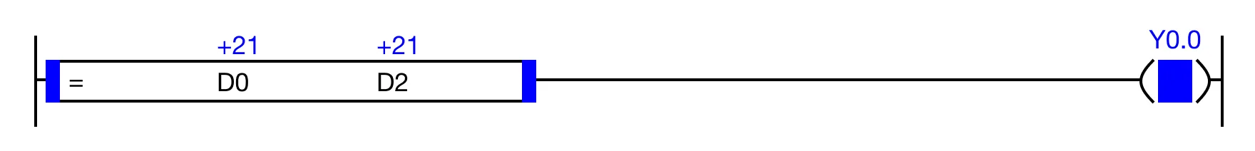 LD Execution Condition When the result of the instruction execution of the expression D0 = D2 (21 = 21) is TRUE, the coil, Y0.0, is energized.