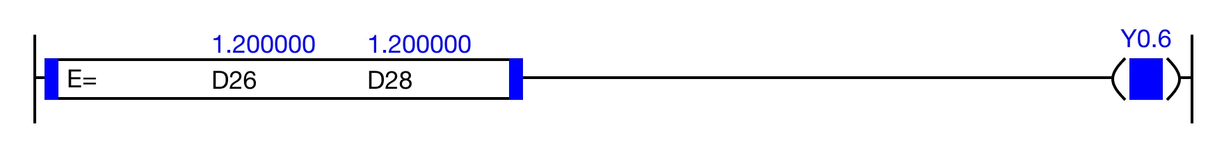 When the result of the instruction execution of the expression D26 = D28 (1.200000 = 1.200000) is TRUE, the coil, Y0.6, is energized.