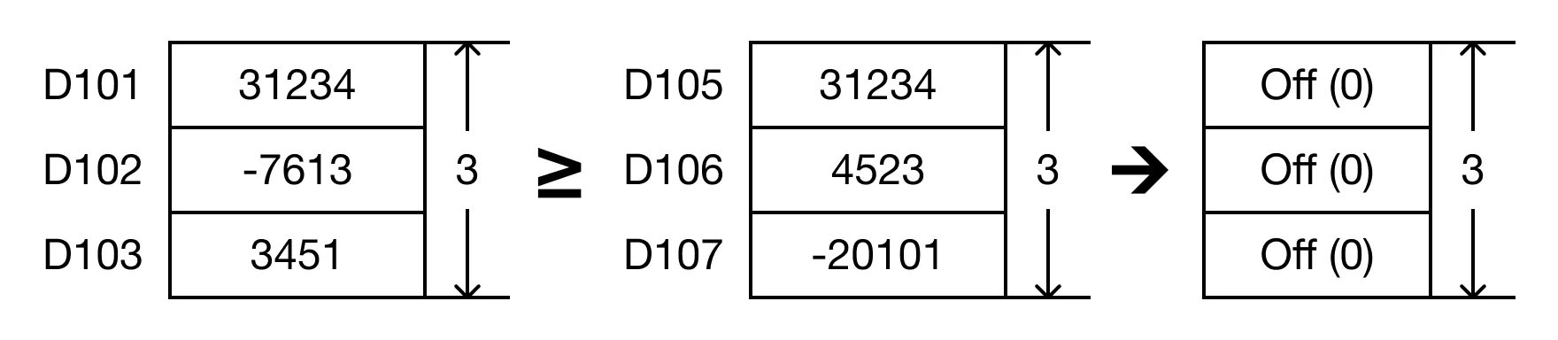 The BK>= instruction will compare the following expressions for a true or false value.