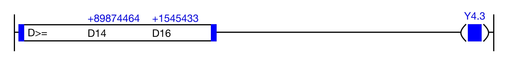 When the result of the instruction execution of the expression D14 ≥ D16 (13,556 ≥ 0) is TRUE, the coil, Y4.3, is energized.