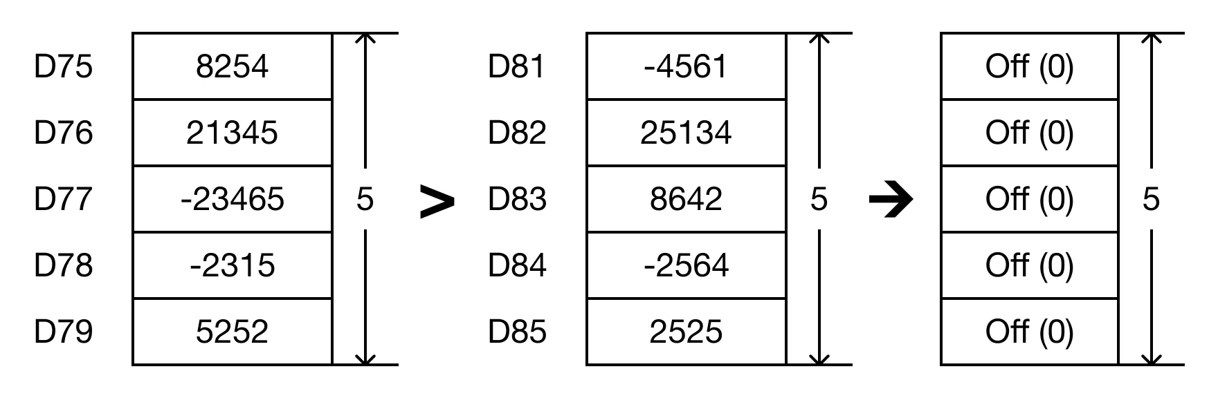 The BK> instruction will compare the following expressions for a true or false value.