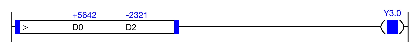 LD Execution Condition When the result of the instruction execution of the expression D0 > D2 (5,642 > -2,321) is TRUE, the coil, Y3.0, is energized.