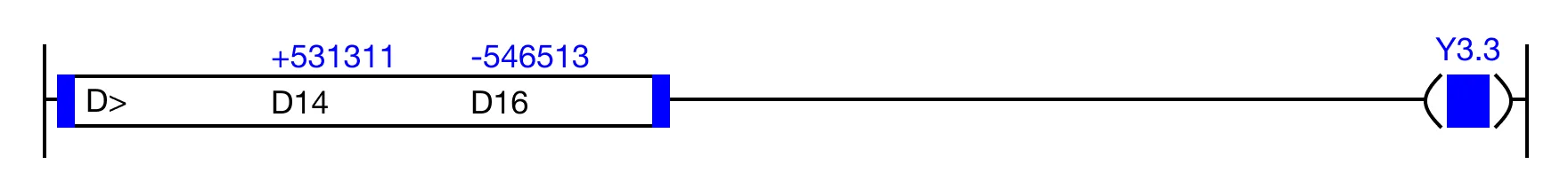 When the result of the instruction execution of the expression D14 > D16 (531,311 > -546,513) is TRUE, the coil, Y3.3, is powered ON (1).