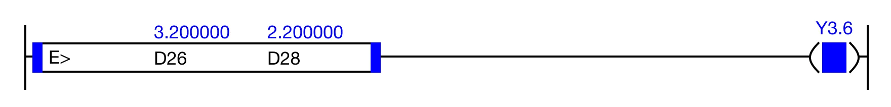 When the result of the instruction execution of the expression D26 > D28 (3.200000 > 2.200000) is TRUE, the coil, Y3.6, is powered ON (1).