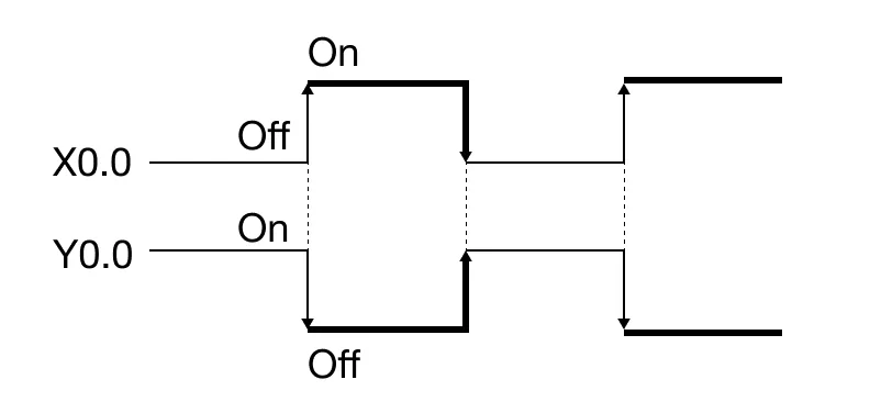 Timing Timing for MapleLogic INVERT instruction.