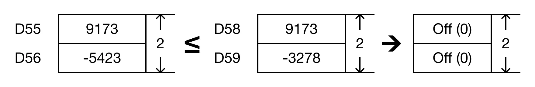 Ladder Diagram Example The BK<= instruction will compare the following expressions for a true or false value: