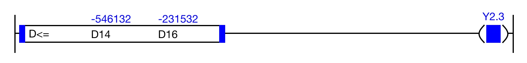 When the result of the instruction execution of the expression D14 ≤ D16 (-546,132 ≤ -231,532) is TRUE, the coil, Y2.3, is energized.