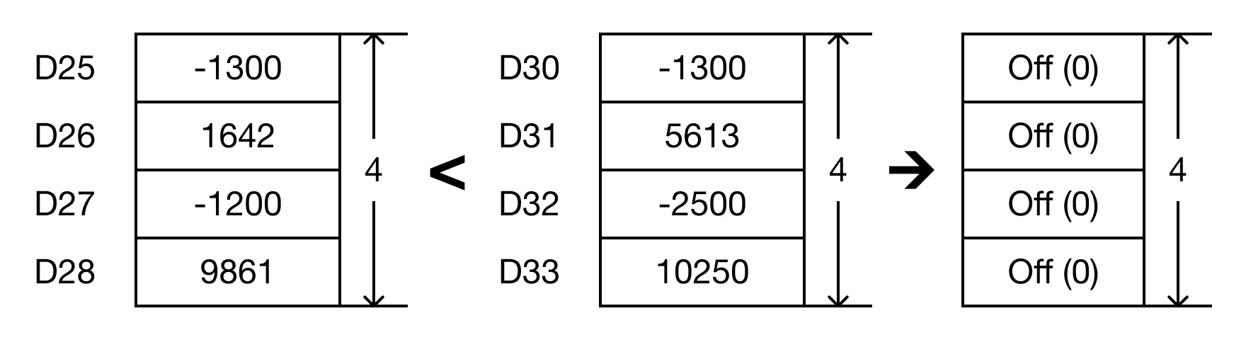 The BK< instruction will compare the following expressions for a true or false value: