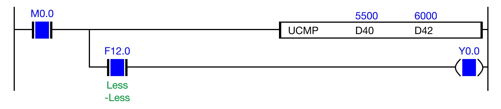If the contact, M0.0, is powered ON (1) and the expression, D40