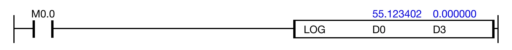 When the contact, M0.0, is ON (1), the instruction executes ln(55.123402) and saves the result, 4.009574.