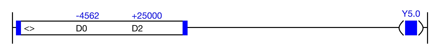 When the result of the instruction execution of the expression D0 ≠ D2 (-4,562 ≠ 25,000) is TRUE, the coil, Y5.0, is energized.