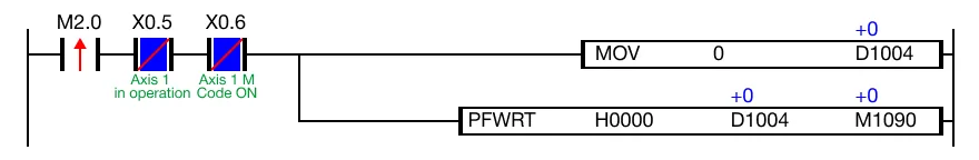 Ladder Diagram Example When the contact, M2.0, is powered ON (1), the PFWRT instruction writes the positioning data and/or parameters to flash memory.
