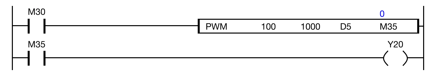 When the contact, M3.0, is ON (1), the PWM operation is outputting 1,000 pulses every 100ms.