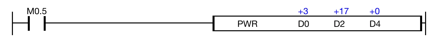 Ladder Diagram Example When the contact, M0.5, is powered ON, the WORD data register, D0, is raised to the power of the WORD data register, D2, and the power is saved in the