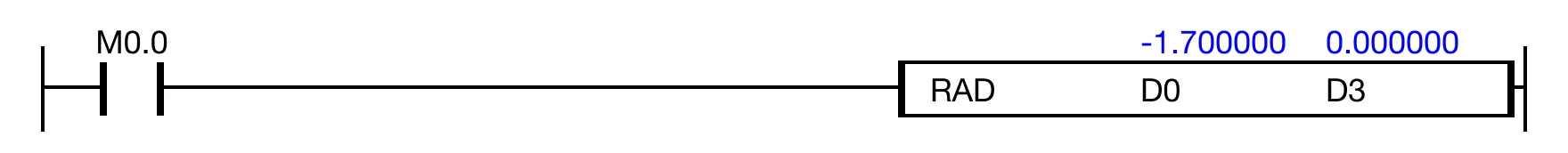 When the contact, M0.0, is ON (1), the instruction converts the degree value, -1.700000, into the resulting radian value, -0.029671.