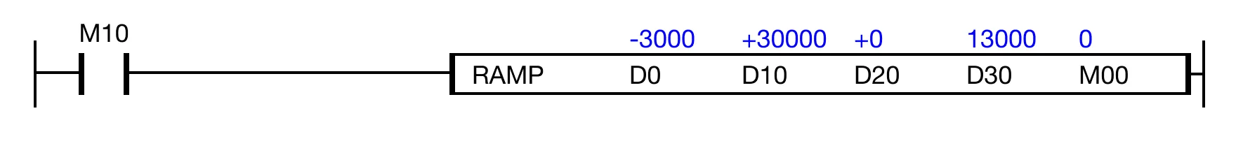 When the contact, M1.0 is ON (1), the initial value, -3,000, will gradually change to the final value, 30,000, in 13,000 scans.