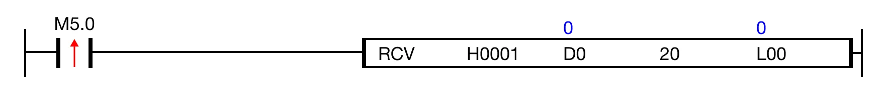 Ladder Diagram Example When the contact, M5.0, is powered ON (1), 20 bytes of the frame from the communication module at slot H0001 are received and saved in the data regist