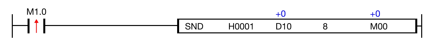 Ladder Diagram Example When the contact, M1.0, is powered ON (1), 8 bytes of the frame starting at the data register D10 are sent to the communication module at slot H0001.