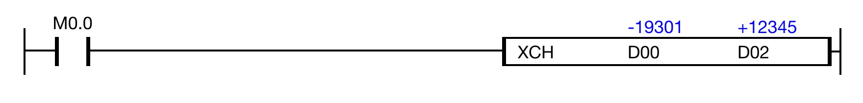 Ladder Diagram Example When the contact, M0.0, is powered ON (1), the instruction exchanges the value of the WORD data register, D0, with the data register, D2.