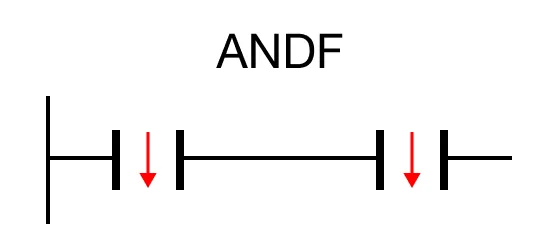 The ANDF falling edge (one-shot) contact orientation performs a boolean AND operation based on the ON status of the assigned BOOL data register, S, fo