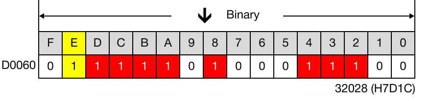 Ladder Diagram Example When the contact, M3.5, is powered ON (1), the 14th bit of the data register, D60, turns from 1 to 0.