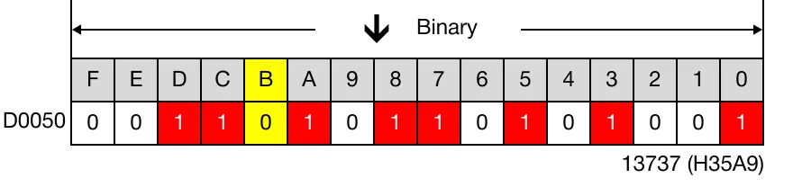 When the contact, M2.5, is powered ON (1), the 11th bit of the data register, D50, turns from 0 to 1.