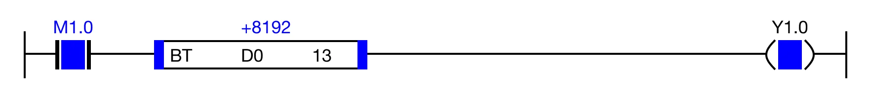 When the open contact, M1.0, is powered ON AND the value of the specified bit, S2, is 1, the coil, Y1.0, is energized.