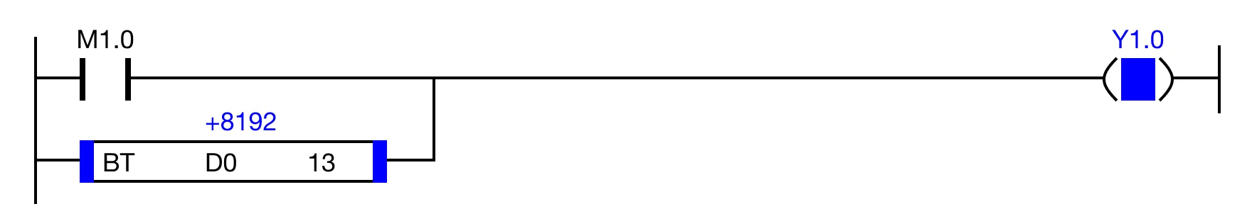 When the value of the specified bit, S2, is 1, the coil, Y1.0, is energized.