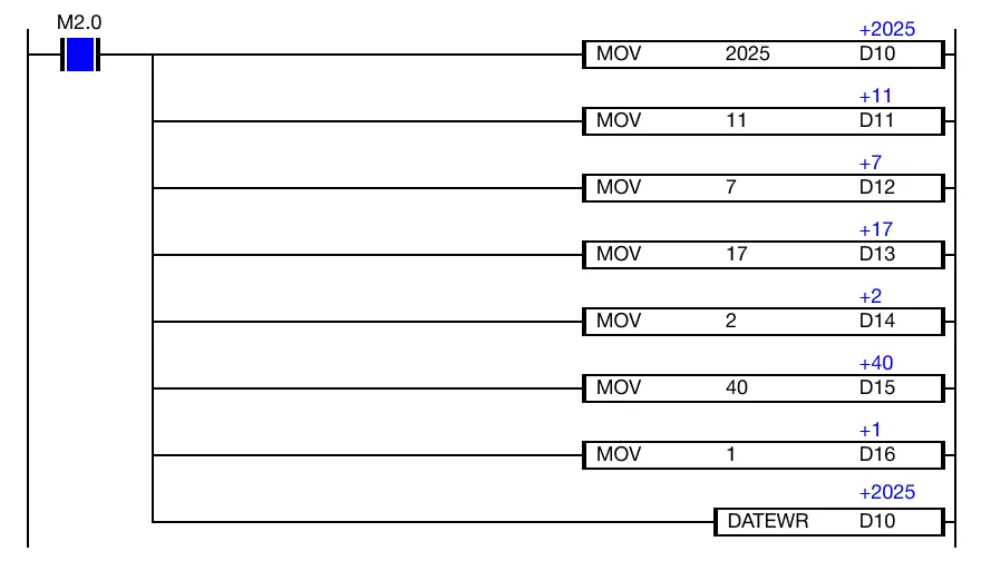 When the contact, M2.0, is powered ON (1), the instruction writes the block of time data, starting at the data register, D10, to the real time clock (