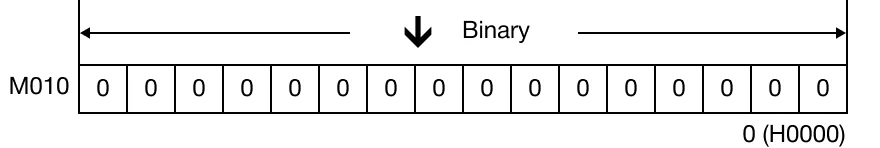 Ladder Diagram Example The bit value of the data register, D, is 0.