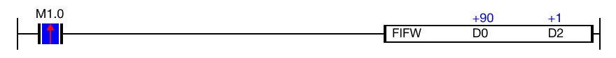 Ladder Diagram Example When the contact, M1.0, is powered ON (1), the FIFW instruction writes 1 to the data register, D2.