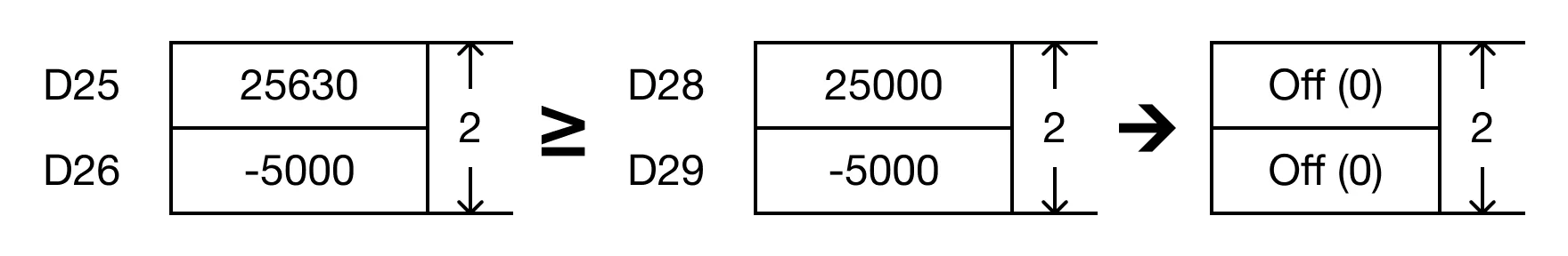 The BKCMP>= instruction will compare the following expressions for a true or false value.